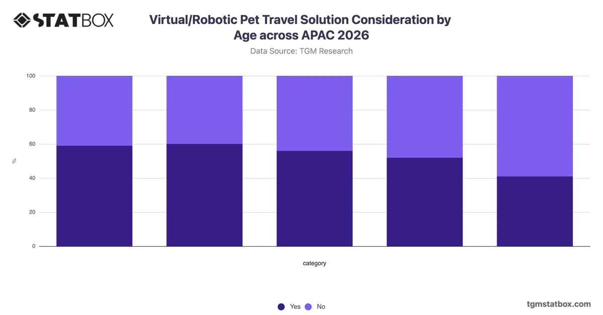Virtual/Robotic Pet Travel Solution Consideration by Age across APAC 2026