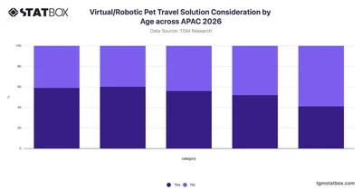Virtual/Robotic Pet Travel Solution Consideration by Age across APAC 2026