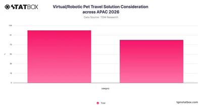 Virtual/Robotic Pet Travel Solution Consideration across APAC 2026