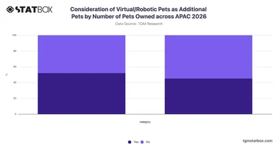Consideration of Virtual/Robotic Pets as Additional Pets by Number of Pets Owned across APAC 2026