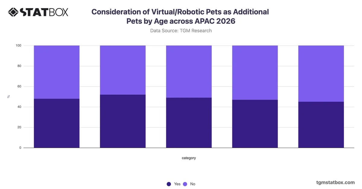 Consideration of Virtual/Robotic Pets as Additional Pets by Age across APAC 2026