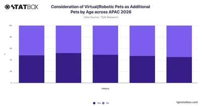 Consideration of Virtual/Robotic Pets as Additional Pets by Age across APAC 2026