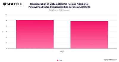 Consideration of Virtual/Robotic Pets as Additional Pets without Extra Responsibilities across APAC 2026