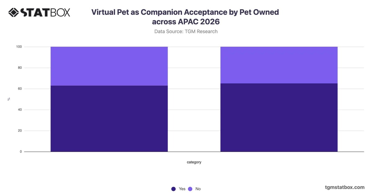 Virtual Pet as Companion Acceptance by Pet Owned across APAC 2026