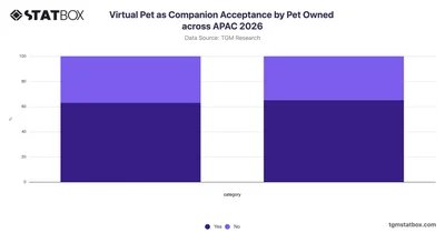 Virtual Pet as Companion Acceptance by Pet Owned across APAC 2026