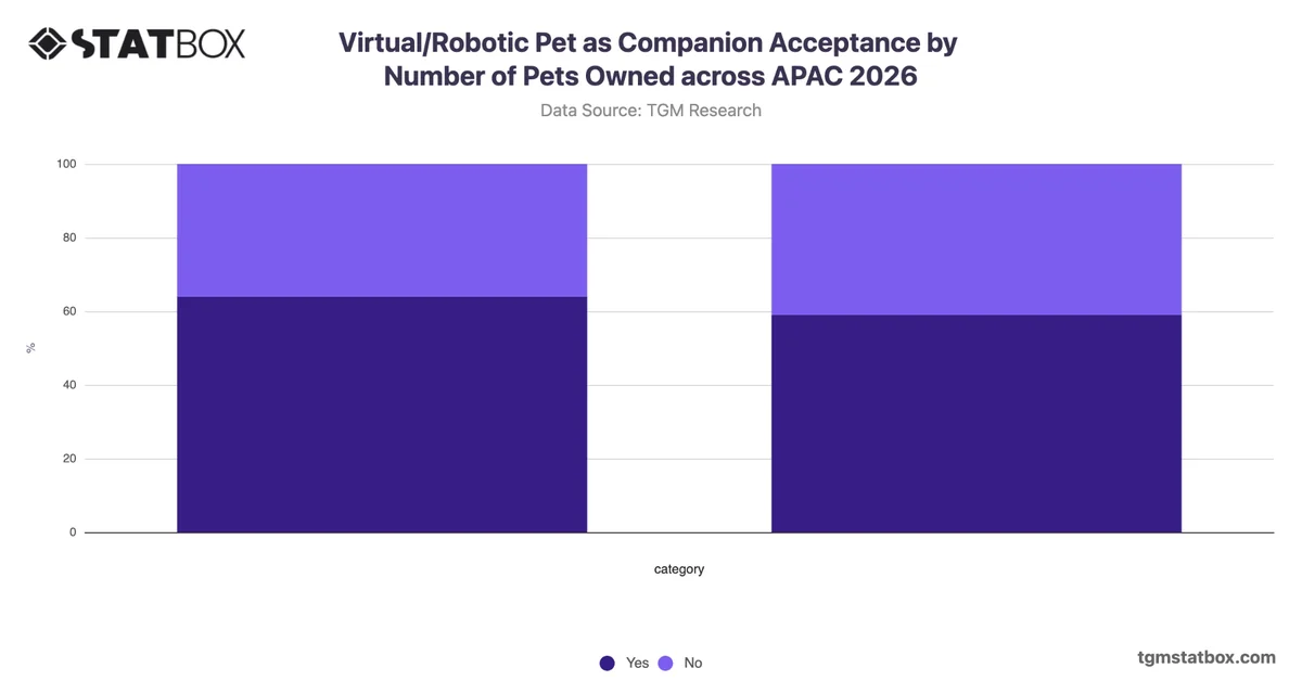 Virtual/Robotic Pet as Companion Acceptance by Number of Pets Owned across APAC 2026