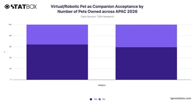 Virtual/Robotic Pet as Companion Acceptance by Number of Pets Owned across APAC 2026