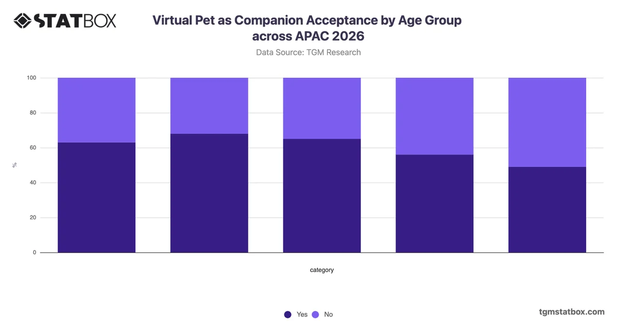 Virtual Pet as Companion Acceptance by Age Group across APAC 2026