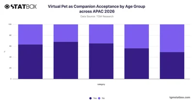 Virtual Pet as Companion Acceptance by Age Group across APAC 2026