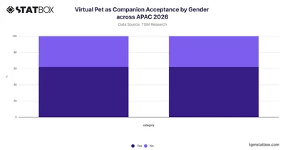 Virtual Pet as Companion Acceptance by Gender across APAC 2026