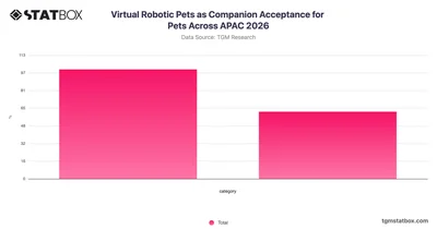 Virtual Robotic Pets as Companion Acceptance for Pets Across APAC 2026