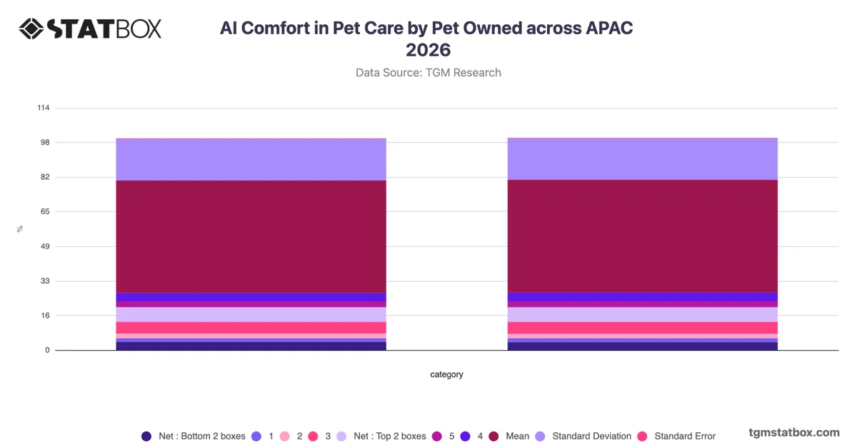 AI Comfort in Pet Care by Pet Owned across APAC 2026