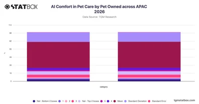 AI Comfort in Pet Care by Pet Owned across APAC 2026