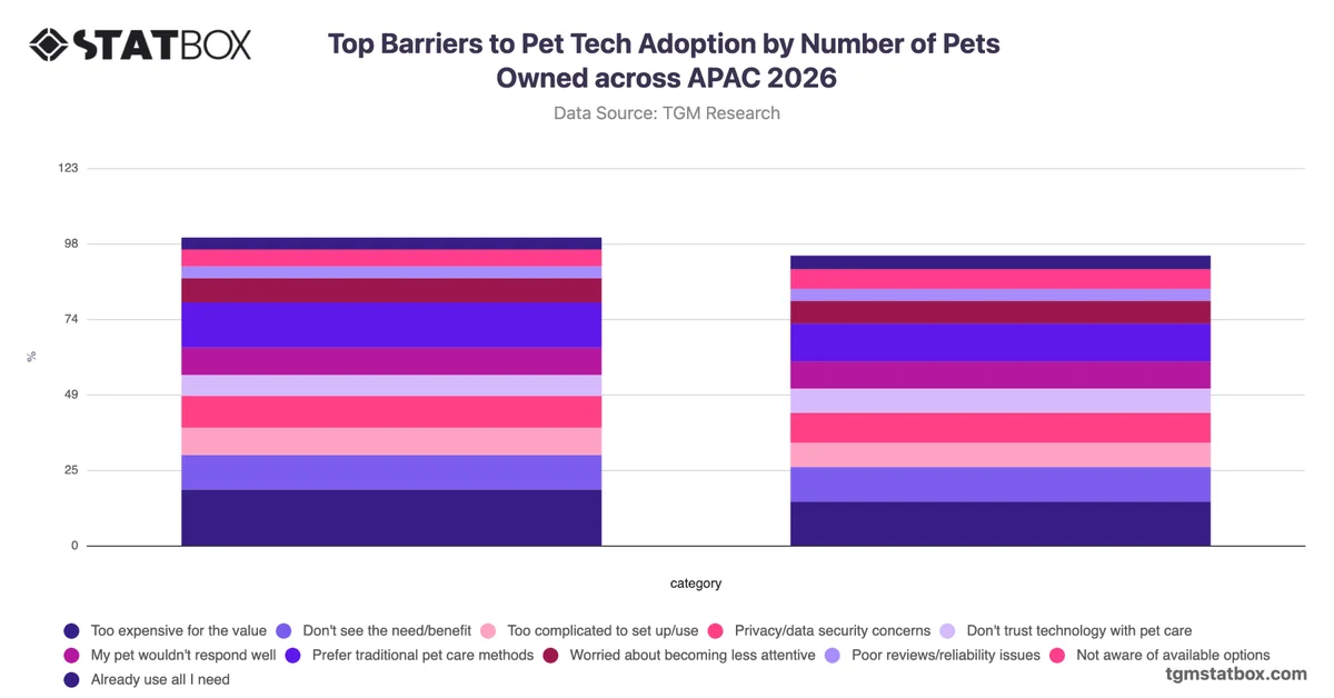 Top Barriers to Pet Tech Adoption by Number of Pets Owned across APAC 2026