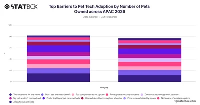Top Barriers to Pet Tech Adoption by Number of Pets Owned across APAC 2026