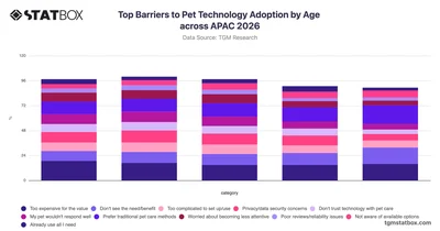 Top Barriers to Pet Technology Adoption by Age across APAC 2026