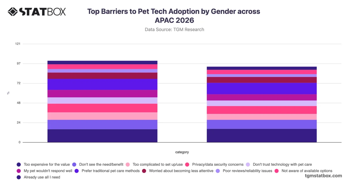 Top Barriers to Pet Tech Adoption by Gender across APAC 2026