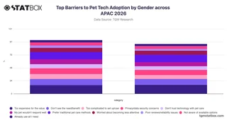 Top Barriers to Pet Tech Adoption by Gender across APAC 2026