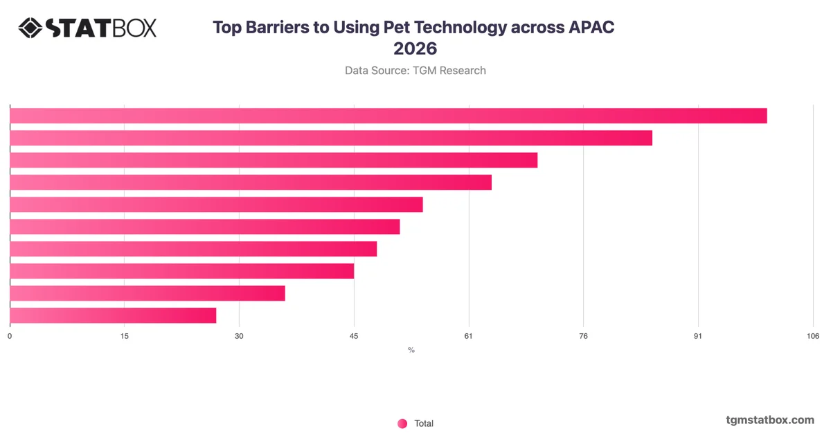 Top Barriers to Using Pet Technology across APAC 2026
