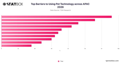 Top Barriers to Using Pet Technology across APAC 2026