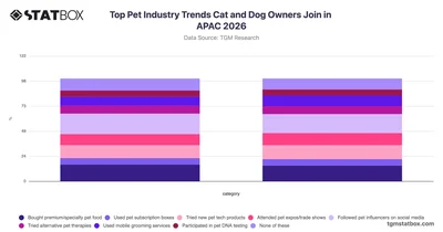 Top Pet Industry Trends Cat and Dog Owners Join in APAC 2026
