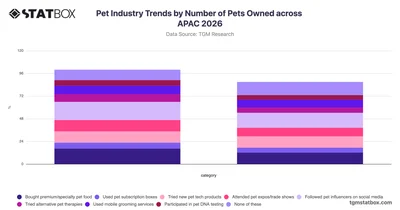 Pet Industry Trends by Number of Pets Owned across APAC 2026