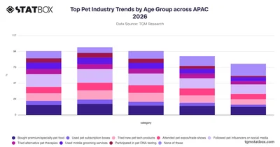 Top Pet Industry Trends by Age Group across APAC 2026
