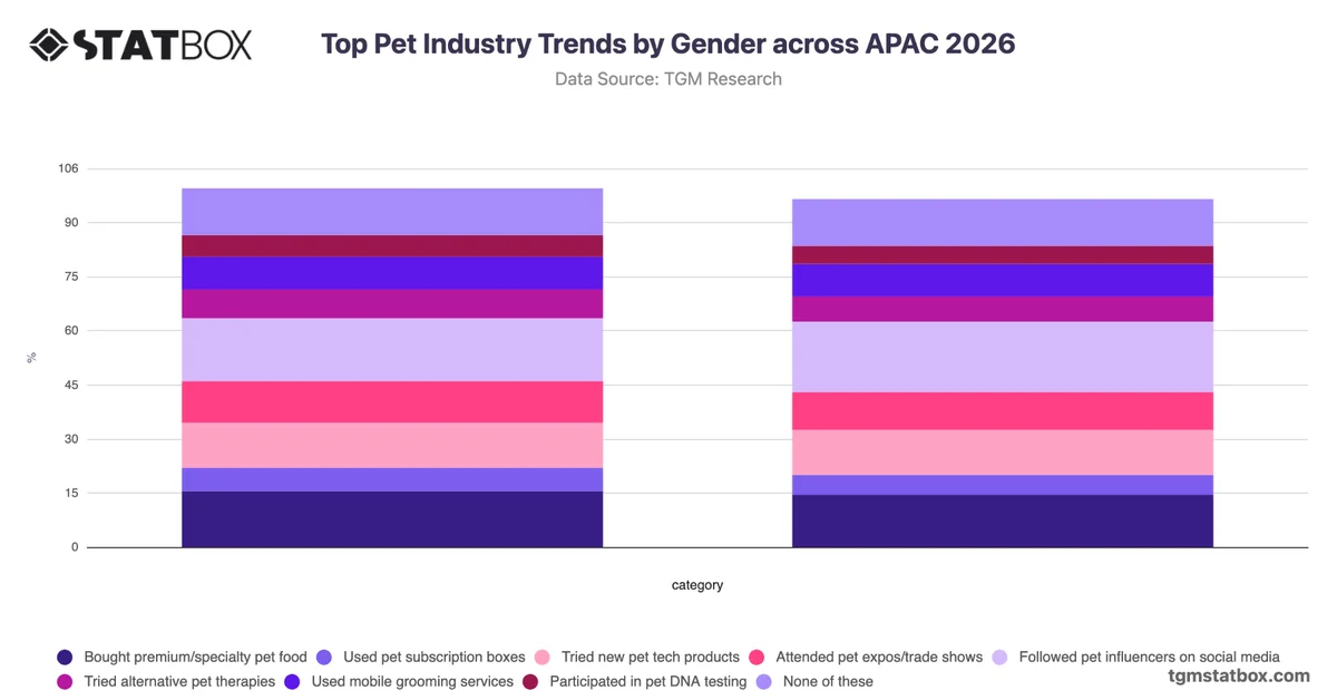 Top Pet Industry Trends by Gender across APAC 2026