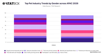 Top Pet Industry Trends by Gender across APAC 2026
