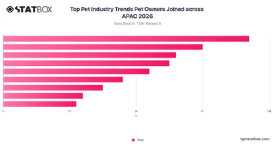 Top Pet Industry Trends Pet Owners Joined across APAC 2026