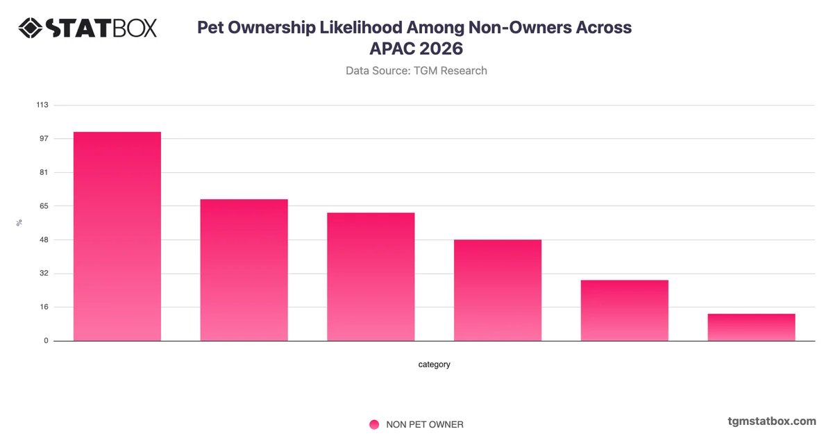 Pet Ownership Likelihood Among Non-Owners Across APAC 2026