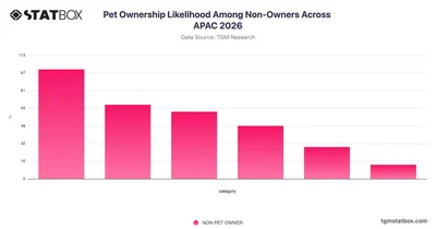 Pet Ownership Likelihood Among Non-Owners Across APAC 2026