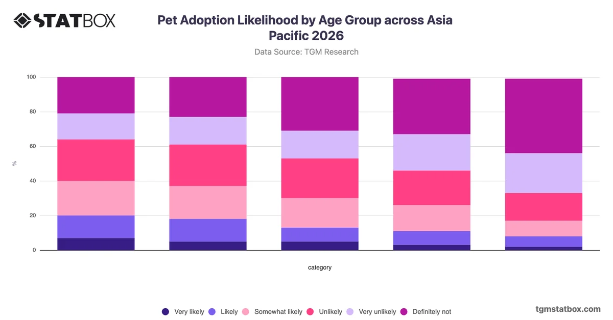 Pet Adoption Likelihood by Age Group across Asia Pacific 2026