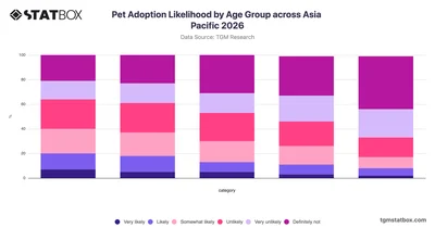 Pet Adoption Likelihood by Age Group across Asia Pacific 2026