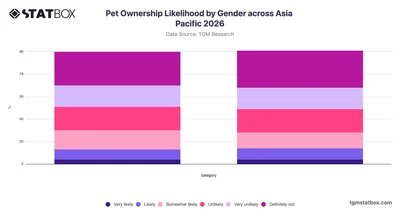 Pet Ownership Likelihood by Gender across Asia Pacific 2026