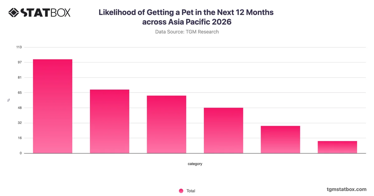 Likelihood of Getting a Pet in the Next 12 Months across Asia Pacific 2026