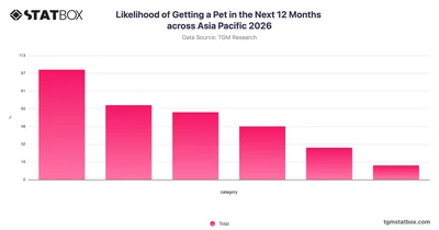 Likelihood of Getting a Pet in the Next 12 Months across Asia Pacific 2026