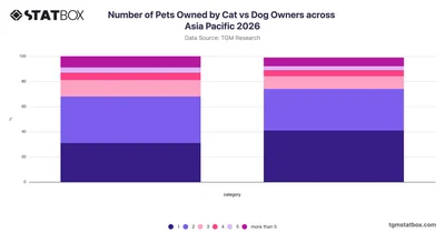 Number of Pets Owned by Cat vs Dog Owners across Asia Pacific 2026
