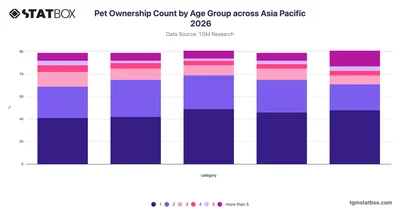 Pet Ownership Count by Age Group across Asia Pacific 2026