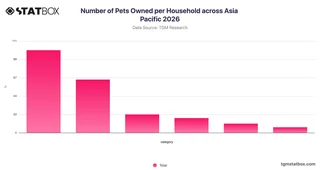 Number of Pets Owned per Household across Asia Pacific 2026