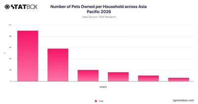 Number of Pets Owned per Household across Asia Pacific 2026