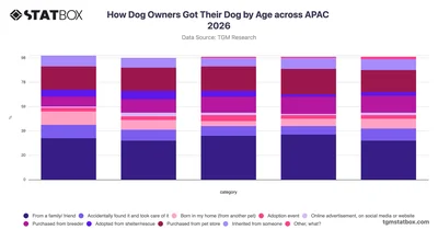 How Dog Owners Got Their Dog by Age across APAC 2026