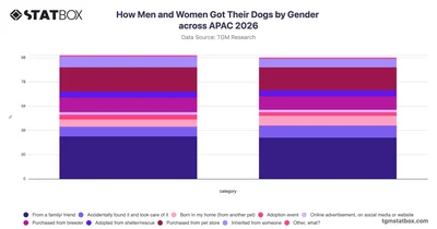 How Men and Women Got Their Dogs by Gender across APAC 2026