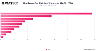 How People Got Their Last Dog across APAC in 2026