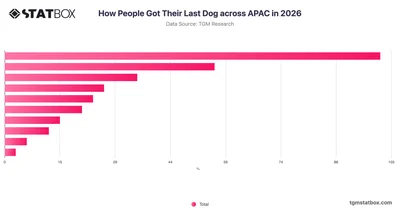 How People Got Their Last Dog across APAC in 2026
