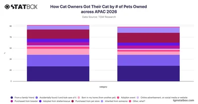 How Cat Owners Got Their Cat by Number of Pets Owned across APAC 2026
