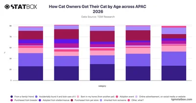 How Cat Owners Got Their Cat by Age across APAC 2026