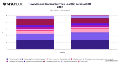 How Men and Women Got Their Last Cat across APAC 2026