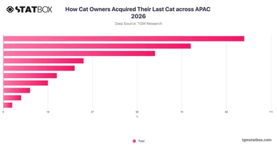 How Cat Owners Acquired Their Last Cat across APAC 2026
