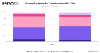 Primary Dog Age by Pet Owned across APAC 2026